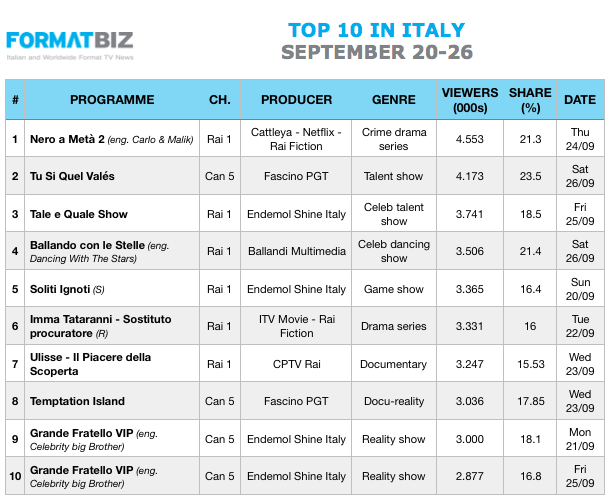 TOP 10 IN ITALY | September 20-26